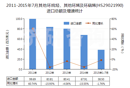 2011-2015年7月其他環(huán)烷烴、其他環(huán)烯及環(huán)萜烯(HS29021990)進口總額及增速統(tǒng)計
